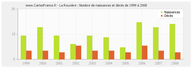 La Rouxière : Nombre de naissances et décès de 1999 à 2008